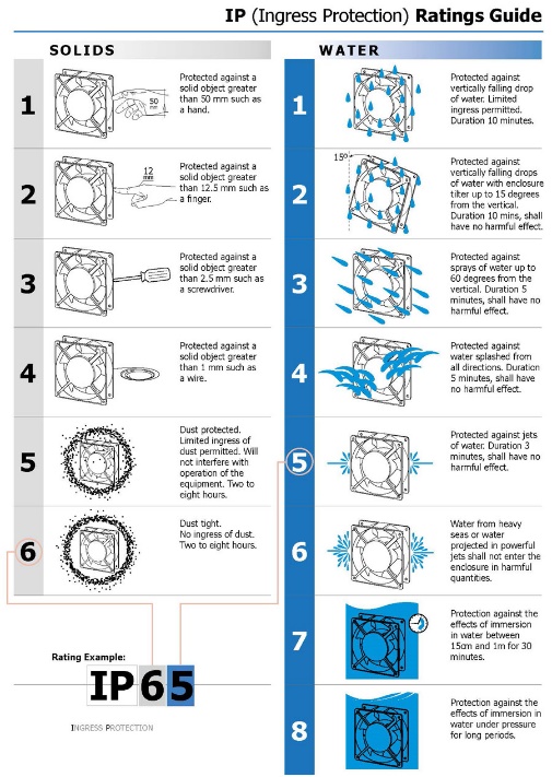 Ingress Protection